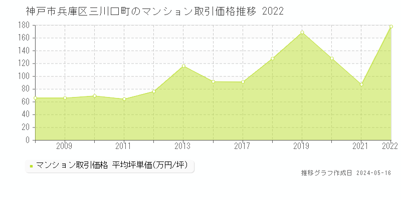 神戸市兵庫区三川口町のマンション価格推移グラフ 