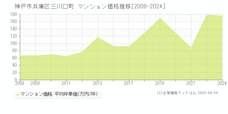 神戸市兵庫区三川口町のマンション価格推移グラフ 