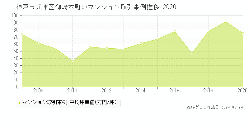 神戸市兵庫区御崎本町のマンション価格推移グラフ 