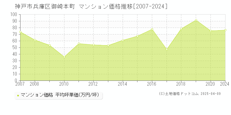 神戸市兵庫区御崎本町のマンション価格推移グラフ 