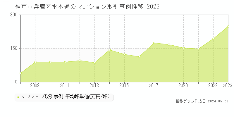 神戸市兵庫区水木通のマンション価格推移グラフ 