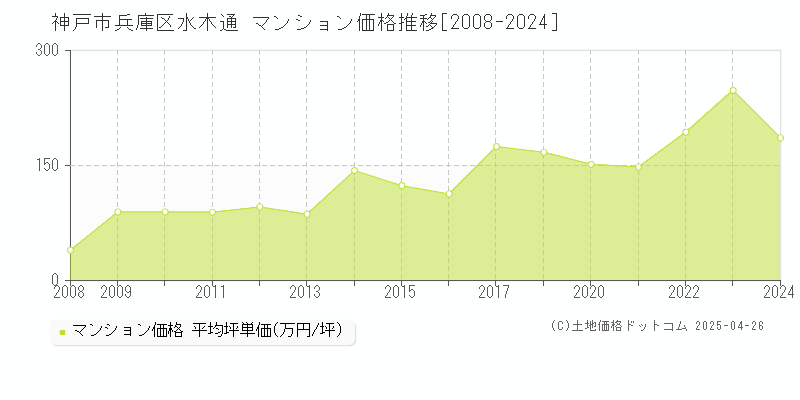 神戸市兵庫区水木通のマンション価格推移グラフ 