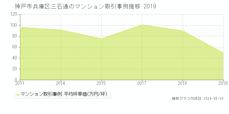 神戸市兵庫区三石通のマンション取引事例推移グラフ 