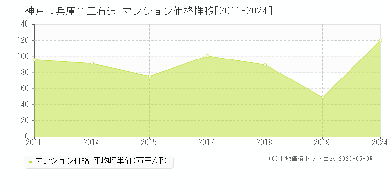 三石通(神戸市兵庫区)のマンション価格推移グラフ(坪単価)[2011-2024年]