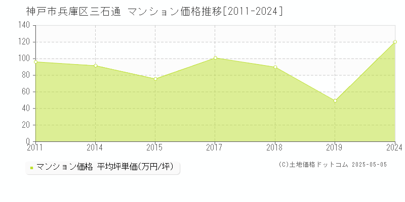 神戸市兵庫区三石通のマンション価格推移グラフ 