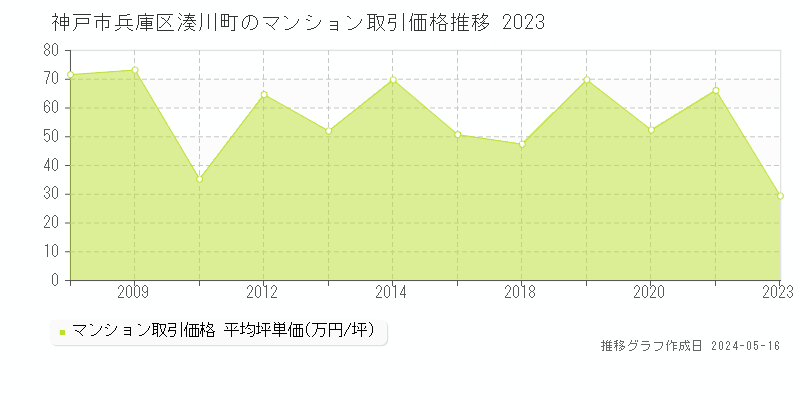 神戸市兵庫区湊川町のマンション価格推移グラフ 
