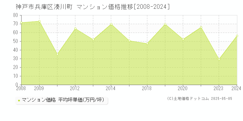 湊川町(神戸市兵庫区)のマンション価格推移グラフ(坪単価)[2008-2024年]
