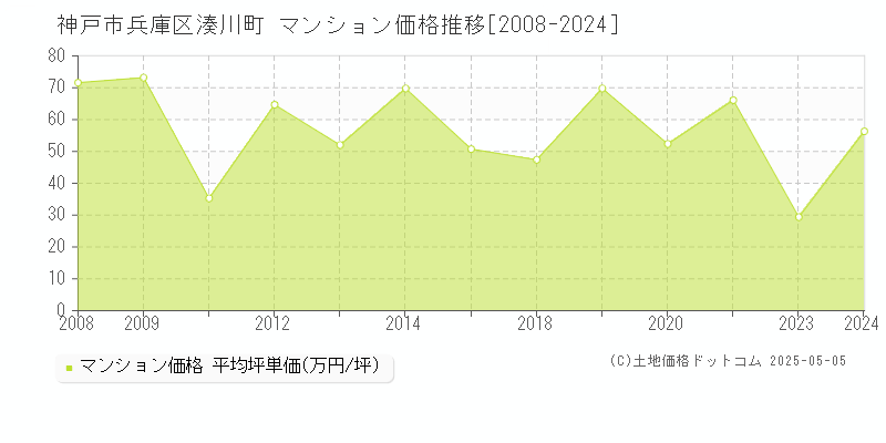 神戸市兵庫区湊川町のマンション取引事例推移グラフ 