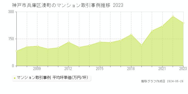神戸市兵庫区湊町のマンション価格推移グラフ 