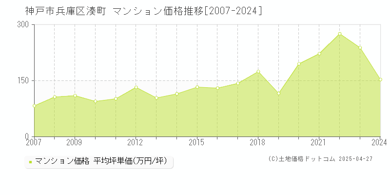 神戸市兵庫区湊町のマンション価格推移グラフ 