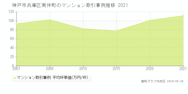 神戸市兵庫区南仲町のマンション価格推移グラフ 