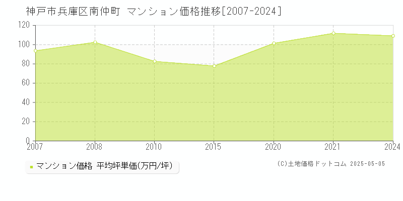 南仲町(神戸市兵庫区)のマンション価格推移グラフ(坪単価)[2007-2024年]