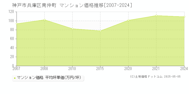 神戸市兵庫区南仲町のマンション価格推移グラフ 