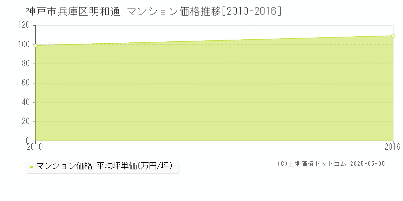 明和通(神戸市兵庫区)のマンション価格推移グラフ(坪単価)[2010-2016年]