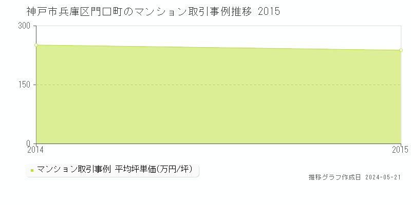 神戸市兵庫区門口町のマンション価格推移グラフ 