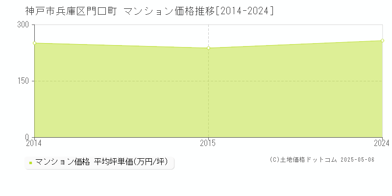 門口町(神戸市兵庫区)のマンション価格推移グラフ(坪単価)[2014-2024年]