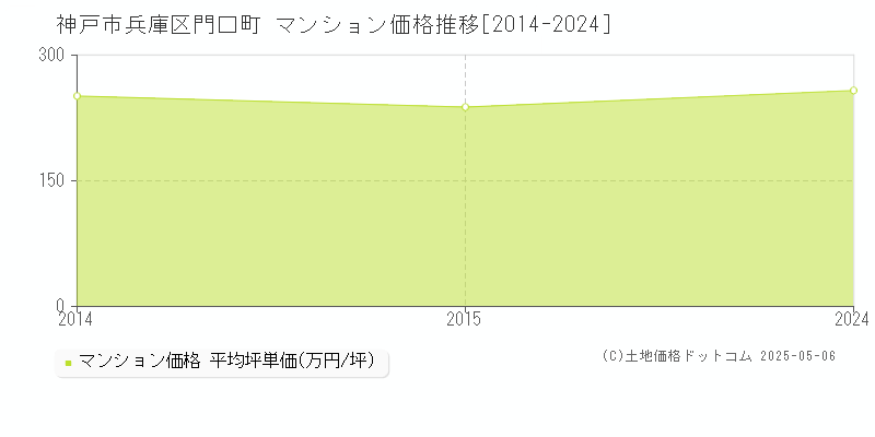 神戸市兵庫区門口町のマンション価格推移グラフ 