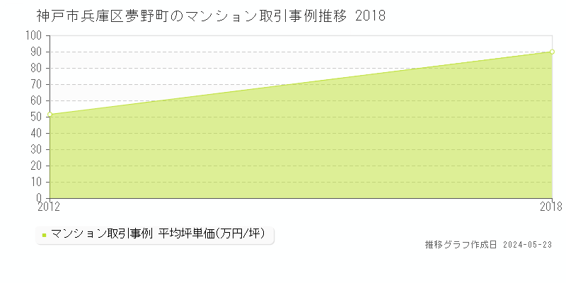神戸市兵庫区夢野町のマンション取引事例推移グラフ 