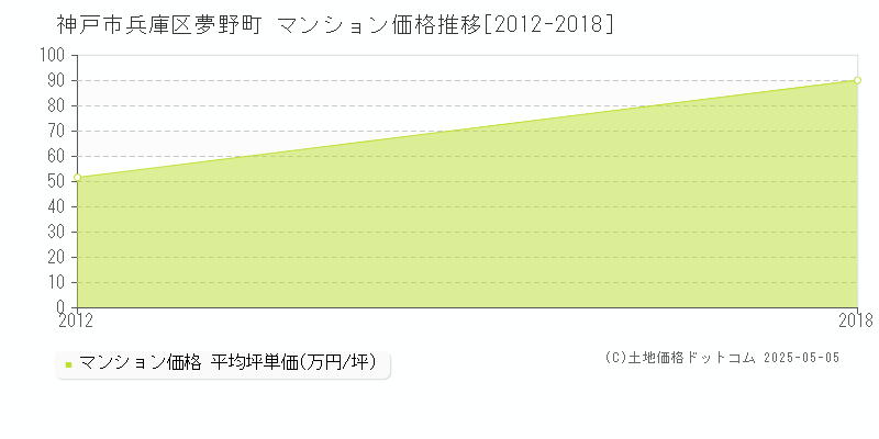 夢野町(神戸市兵庫区)のマンション価格推移グラフ(坪単価)[2012-2018年]