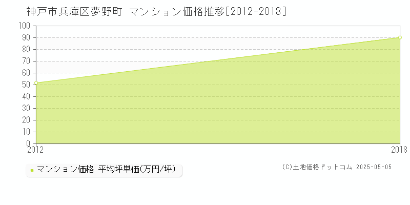 神戸市兵庫区夢野町のマンション価格推移グラフ 