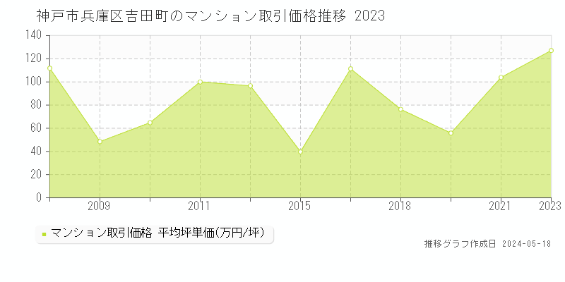 神戸市兵庫区吉田町のマンション価格推移グラフ 