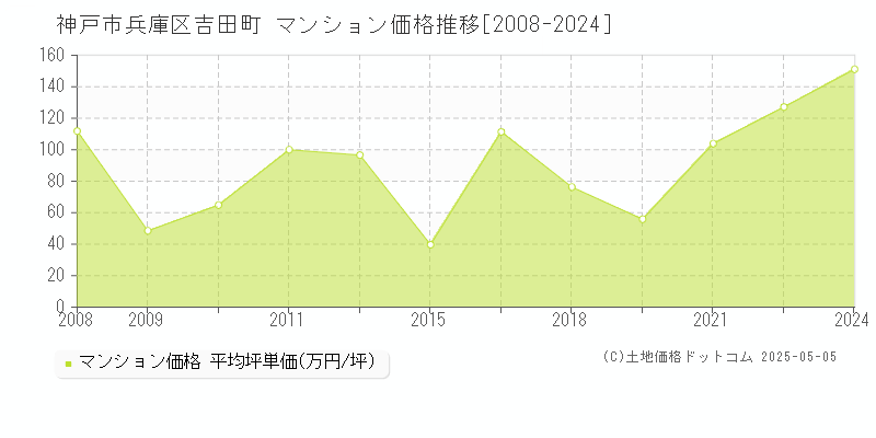 吉田町(神戸市兵庫区)のマンション価格推移グラフ(坪単価)[2008-2024年]