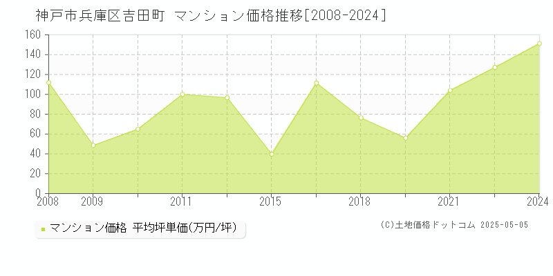 神戸市兵庫区吉田町のマンション価格推移グラフ 