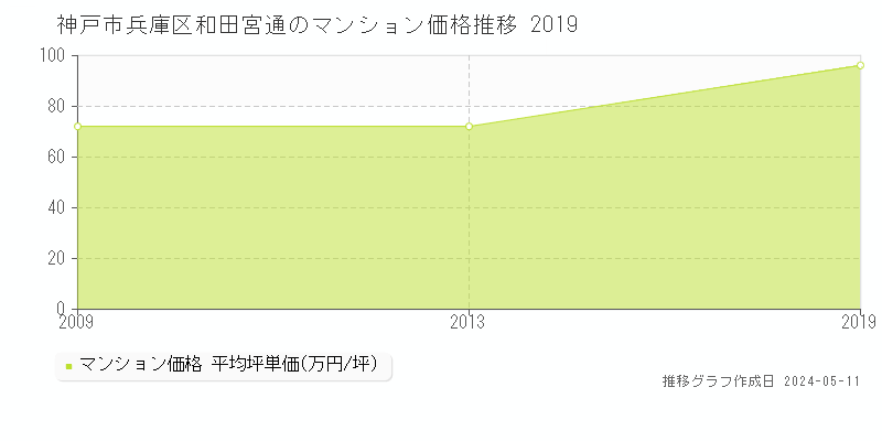 神戸市兵庫区和田宮通のマンション取引事例推移グラフ 