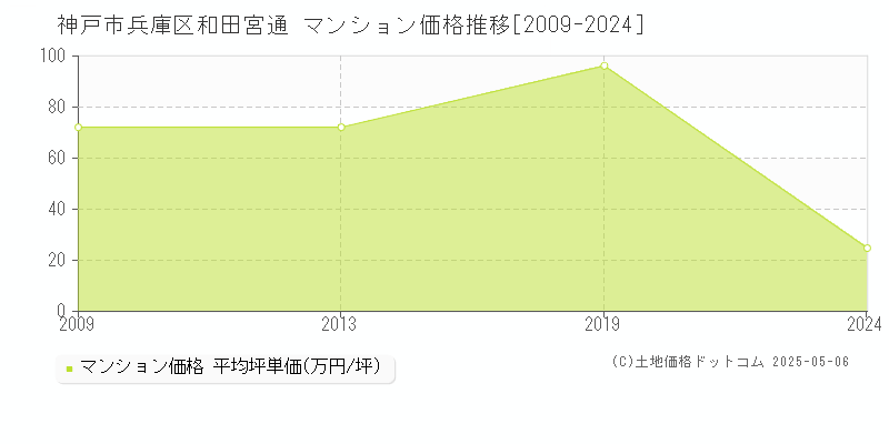 和田宮通(神戸市兵庫区)のマンション価格推移グラフ(坪単価)[2009-2024年]