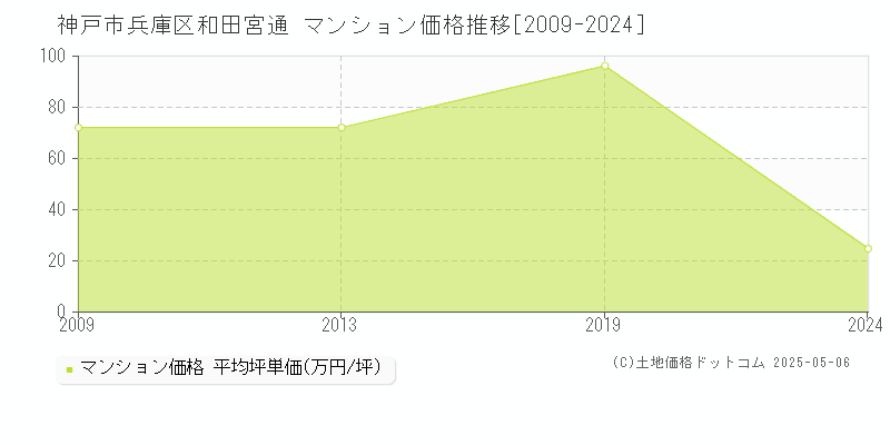 神戸市兵庫区和田宮通のマンション価格推移グラフ 