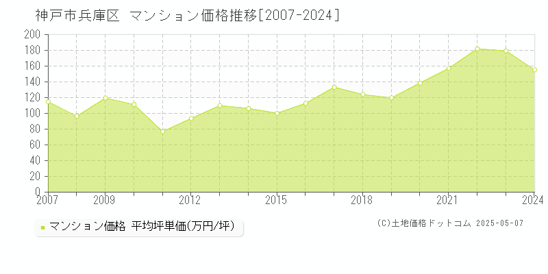 神戸市兵庫区(兵庫県)のマンション価格推移グラフ(坪単価)[2007-2024年]