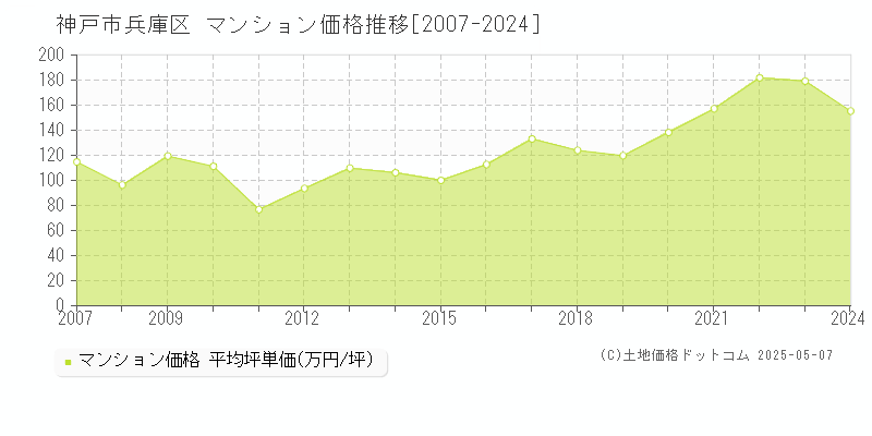 神戸市兵庫区のマンション価格推移グラフ 