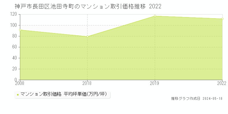 神戸市長田区池田寺町のマンション価格推移グラフ 