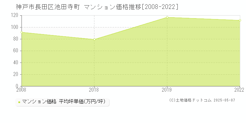 池田寺町(神戸市長田区)のマンション価格推移グラフ(坪単価)[2008-2022年]