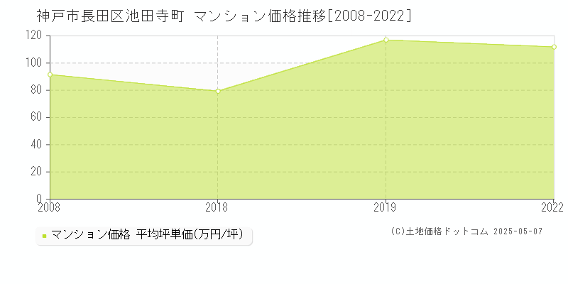 神戸市長田区池田寺町のマンション価格推移グラフ 