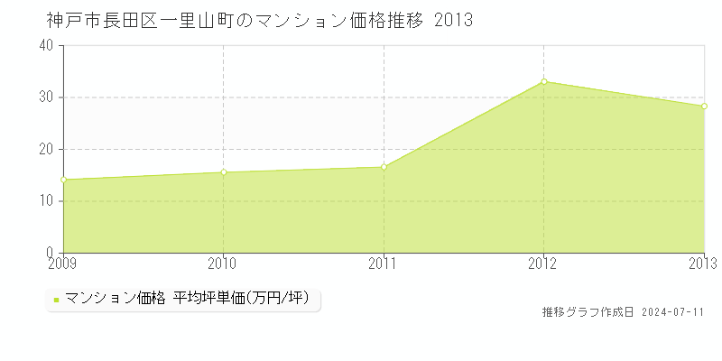 神戸市長田区一里山町のマンション価格推移グラフ 