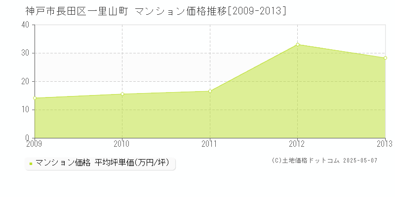 神戸市長田区一里山町のマンション価格推移グラフ 