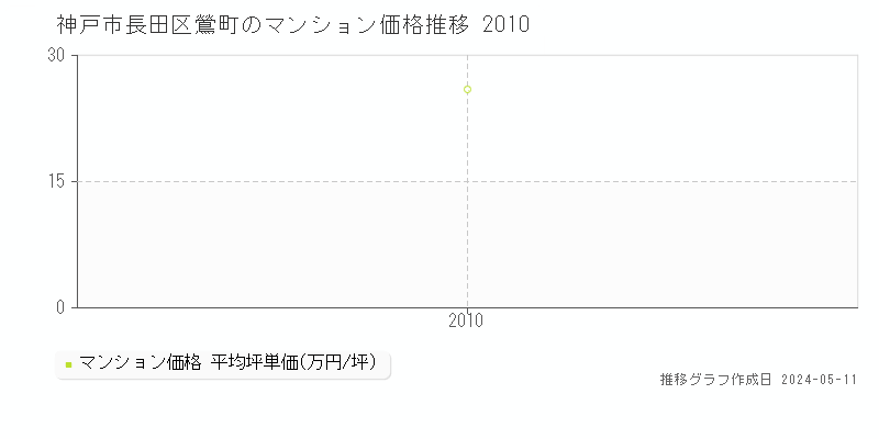 神戸市長田区鶯町のマンション価格推移グラフ 