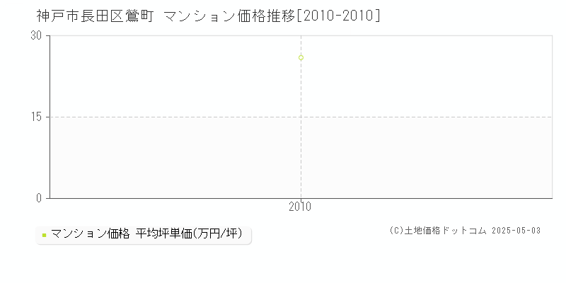 鶯町(神戸市長田区)のマンション価格推移グラフ(坪単価)[2010-2010年]