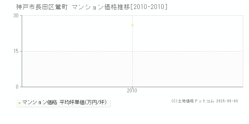 神戸市長田区鶯町のマンション価格推移グラフ 