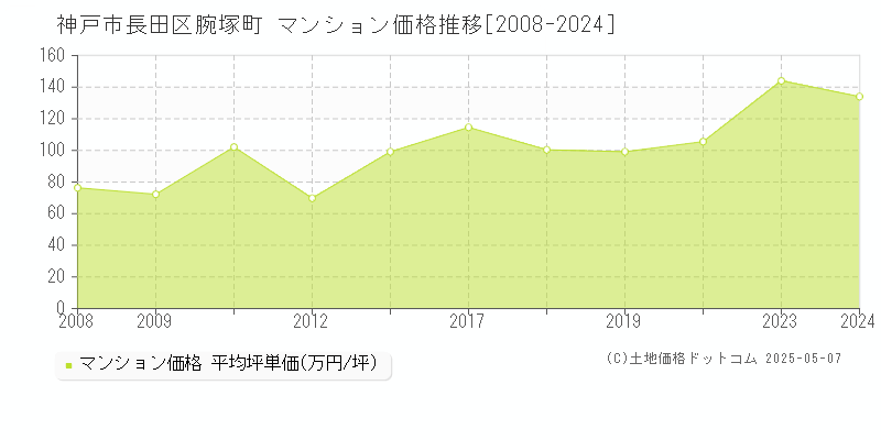 腕塚町(神戸市長田区)のマンション価格推移グラフ(坪単価)[2008-2024年]