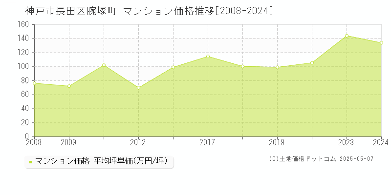 神戸市長田区腕塚町のマンション取引事例推移グラフ 