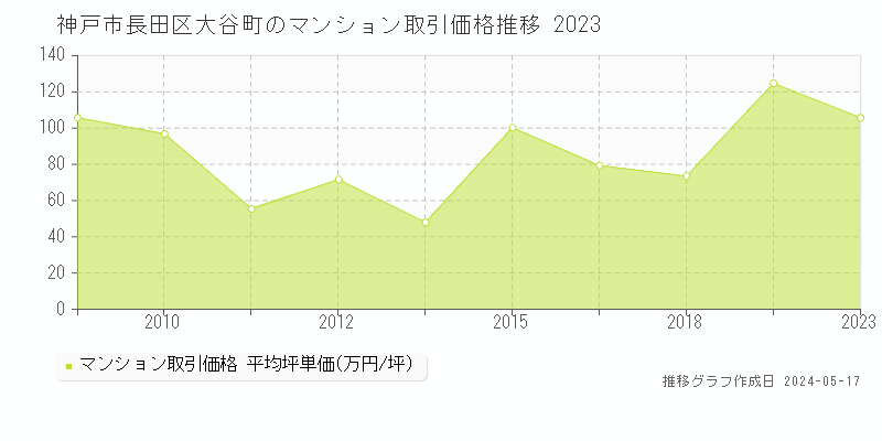 神戸市長田区大谷町のマンション取引事例推移グラフ 