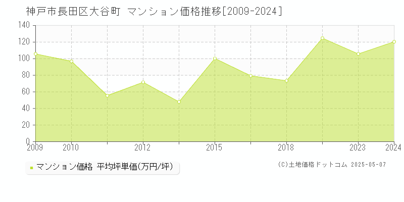 大谷町(神戸市長田区)のマンション価格推移グラフ(坪単価)[2009-2024年]