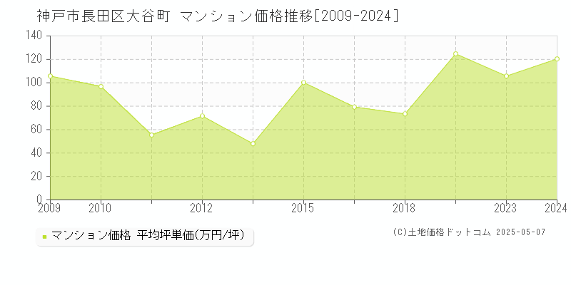 神戸市長田区大谷町のマンション価格推移グラフ 