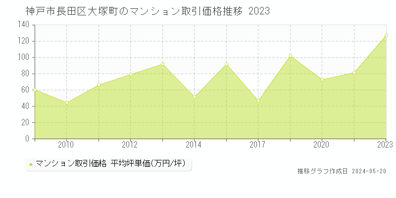 神戸市長田区大塚町のマンション価格推移グラフ 