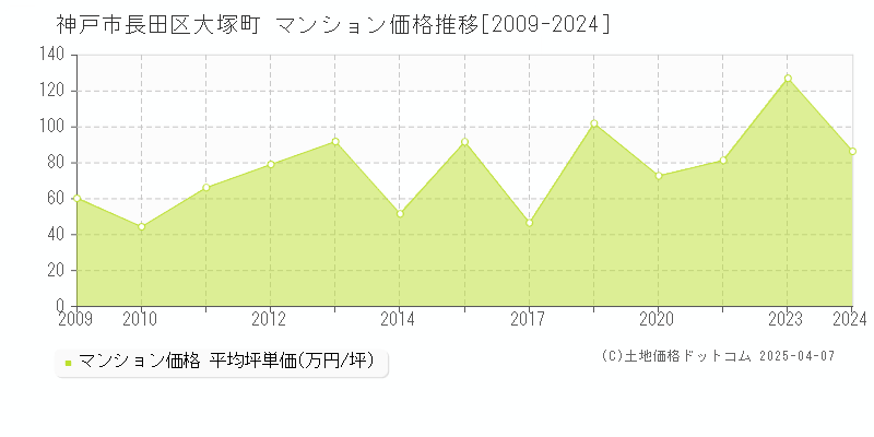 神戸市長田区大塚町のマンション価格推移グラフ 