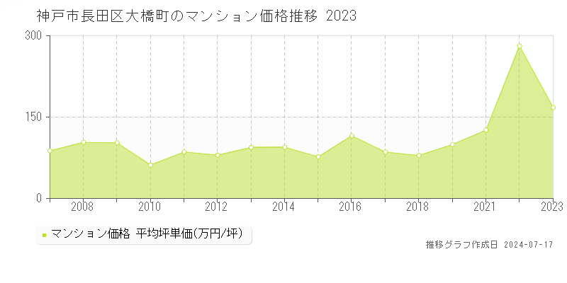 神戸市長田区大橋町のマンション価格推移グラフ 