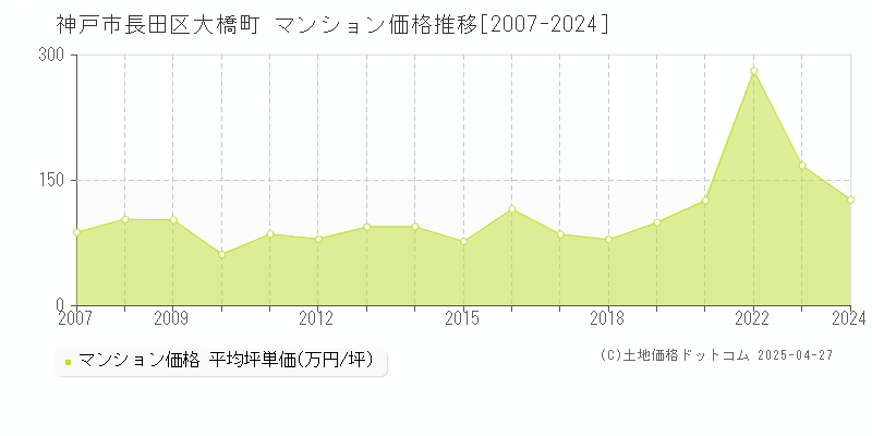 神戸市長田区大橋町のマンション価格推移グラフ 