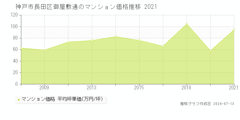 神戸市長田区御屋敷通のマンション取引事例推移グラフ 